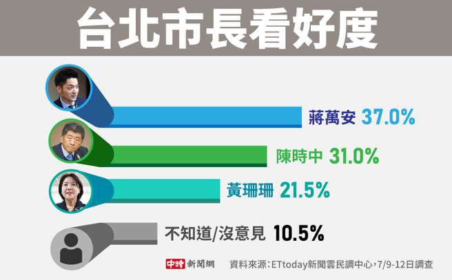 台北市長選戰最新民調。(製圖/陳友齡)