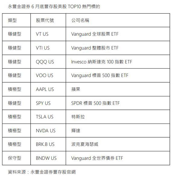 （永丰金证券6月底丰存股美股TOP10热门标的。图／永丰金证券提供）