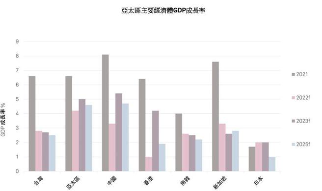 （亞太區主要經濟體2021～2025年GDP成長率估測。資料來源／標準普爾全球評級提供）