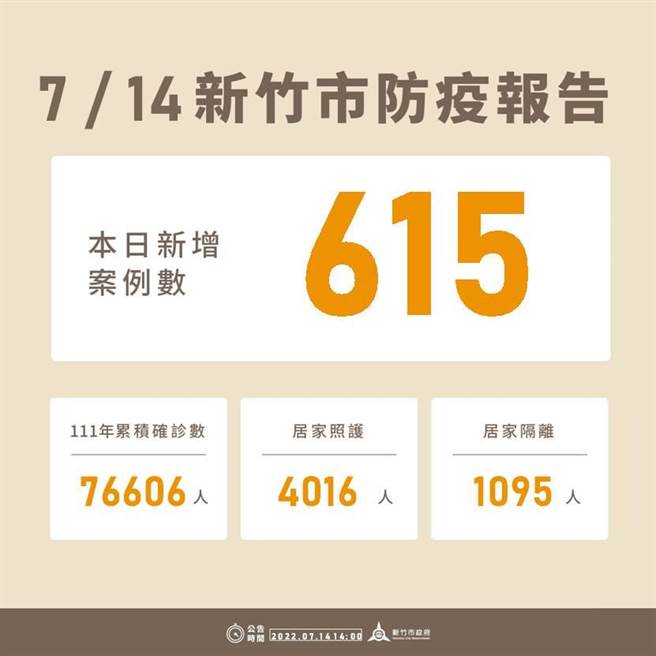 新竹市14日新增615例确诊个案，今年以来累积7万6606例。（新竹市政府提供／王惠慧新竹传真）