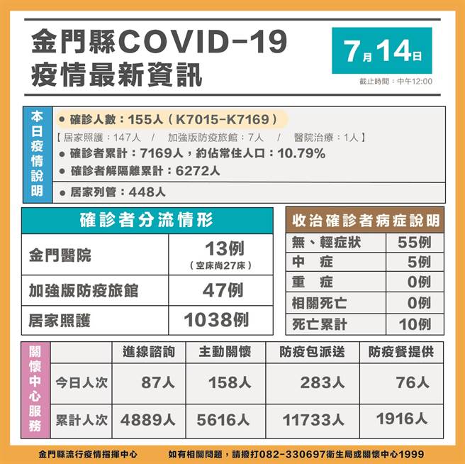 金門地區今日新增155名確診，累計7169例。最新疫情狀況之一。（縣府提供）