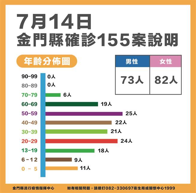 金門地區今日新增155名確診，累計7169例。最新疫情狀況之二。（縣府提供）