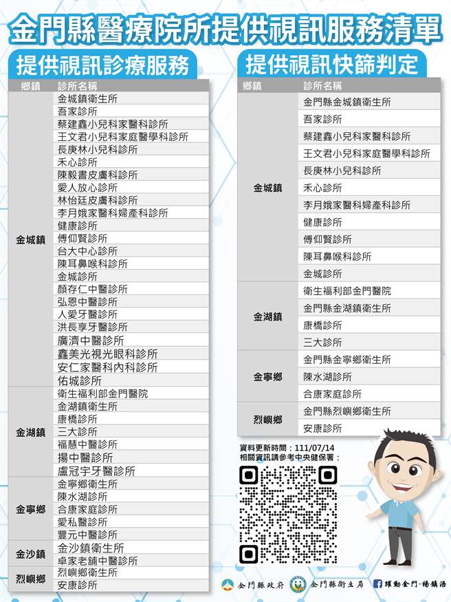 縣府說明，目前計有39家醫療院所供視訊診療、20家提供快篩判定。（縣府提供）