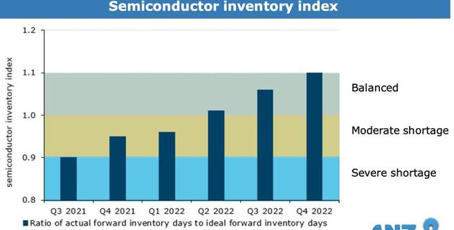 （半導體庫存指標顯示2022年第4季將達到平衡。資料來源／澳盛銀）