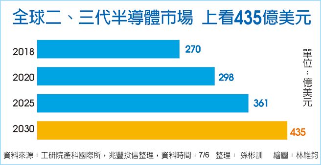 全球二、三代半导体市场 上看435亿美元