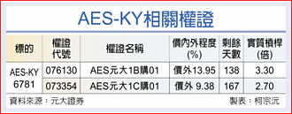 權證市場焦點－AES- KY H2業績續增