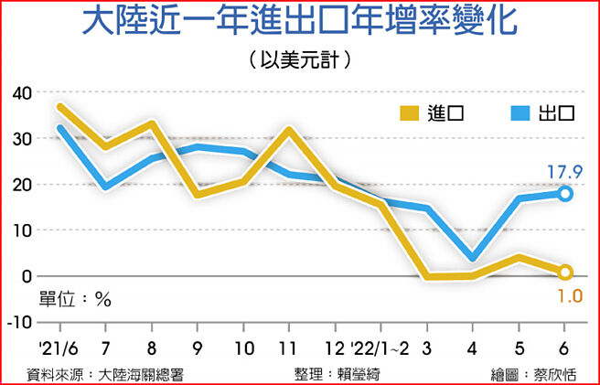 大陆近一年进出口年增率变化