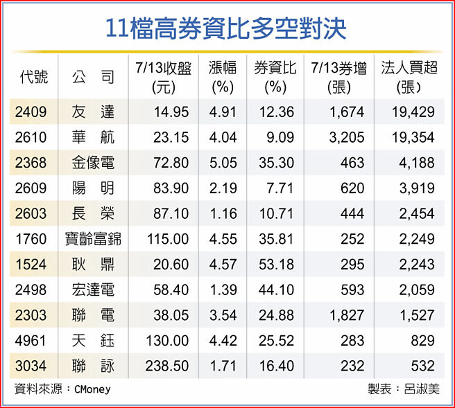 11檔高券资比多空对决