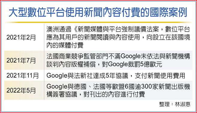 大型数位平台使用新闻内容付费的国际案例