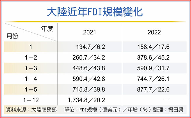 大陆近年FDI规模变化