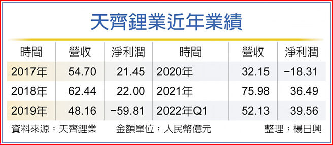 天齐锂业近年业绩