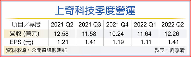 上奇科技季度营运