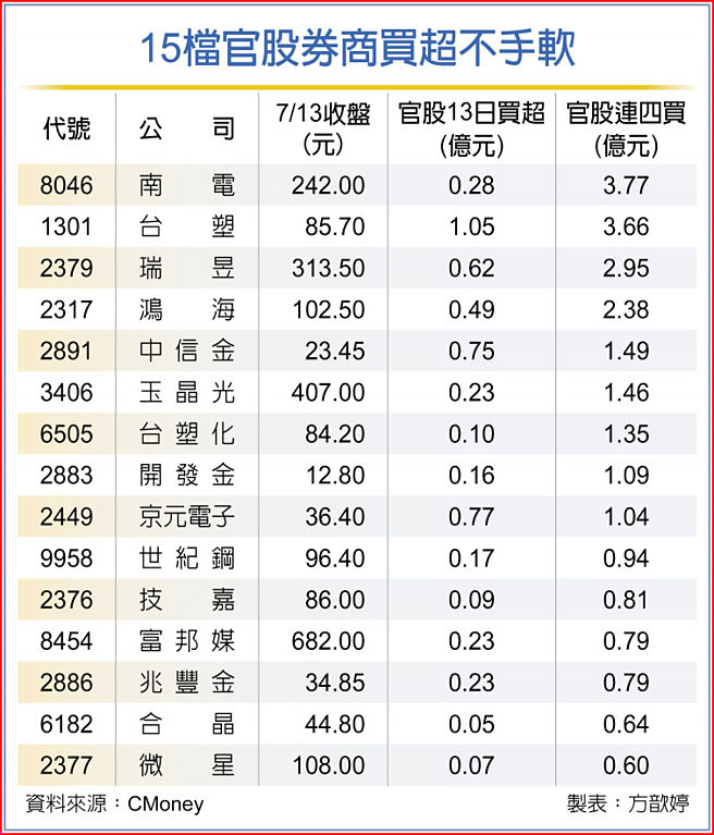 15檔官股券商买超不手软