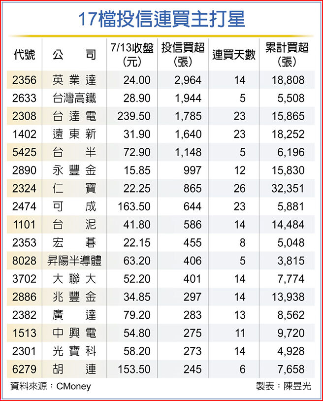 17檔投信连买主打星