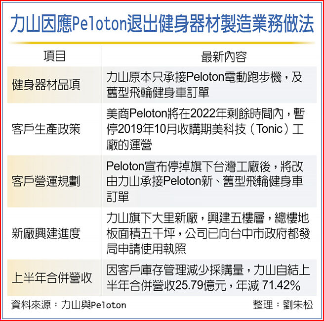 力山因应Peloton退出健身器材制造业务做法