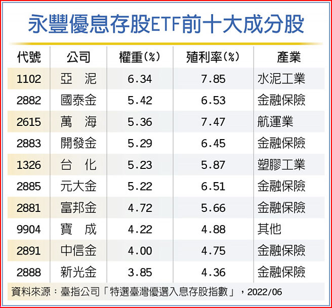 永丰优息存股ETF前十大成分股