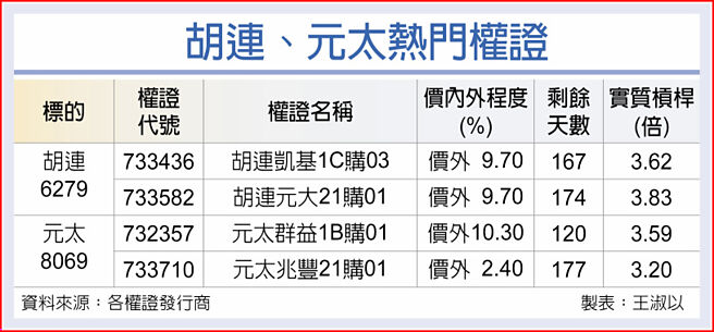 胡连、元太热门权证
