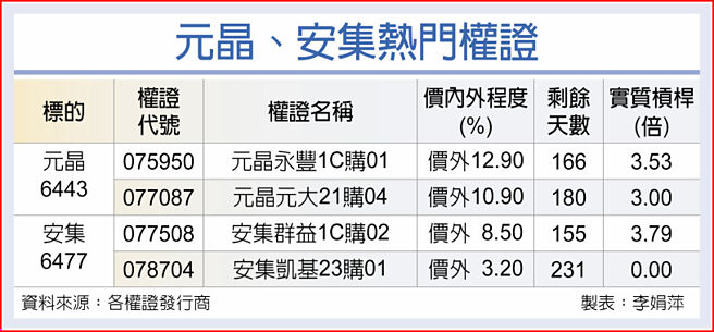 元晶、安集热门权证