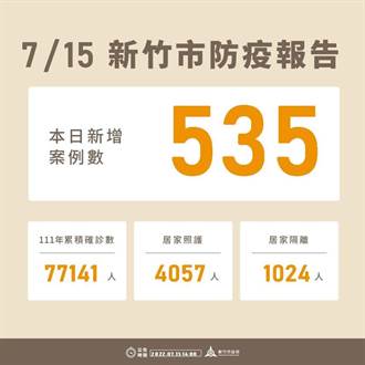 竹市增535例確診 今年累計7萬7141人染疫