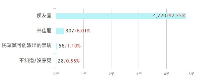 《中時新聞網》新北市長網路民調目前投票結果。（圖／翻攝自本報網頁）