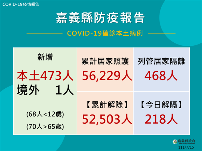 嘉義縣今有474人確診，包括境外1人，並公布出現縣內首例新冠肺炎新型亞變種BA.5病例。（嘉義縣政府提供∕呂妍庭嘉義傳真）
