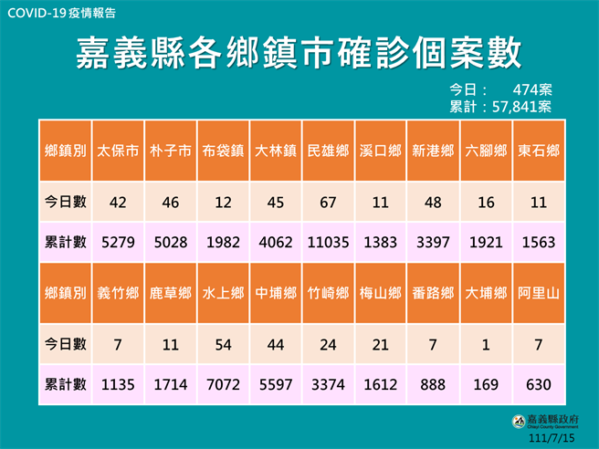 嘉義縣今有474人確診，各鄉鎮確診人數分布。（嘉義縣政府提供∕呂妍庭嘉義傳真）