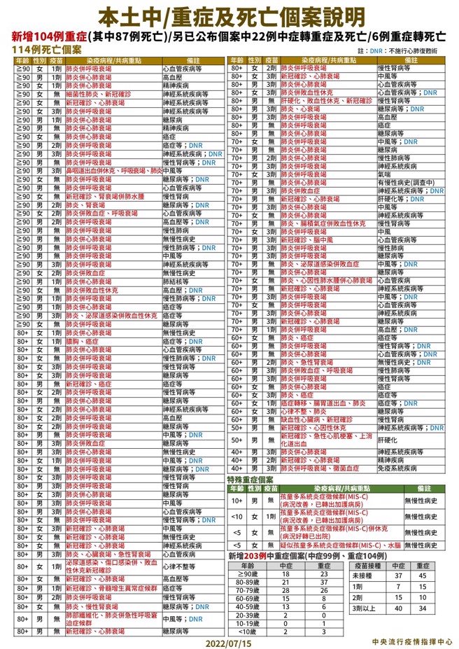 中重症與死亡個案說明。（圖／指揮中心提供）