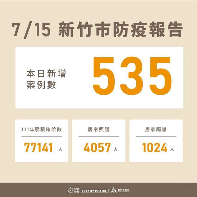 新竹市15日新增535例確診個案，今年以來累積7萬7141例。（新竹市政府提供／王惠慧新竹傳真）