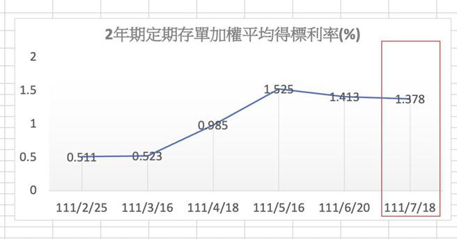 （中央银行标售250亿元2年期定存单，得标加权平均利率1.378％。资料来源／央行）