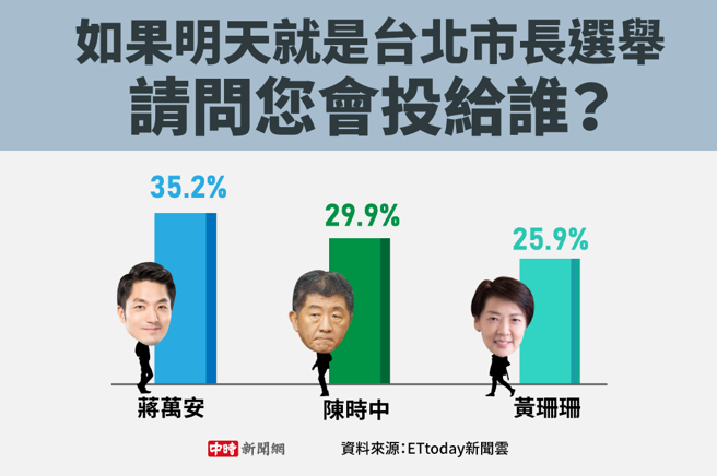 如果明天就是台北市长选举，请问您会投给谁？(制图/陈友龄)