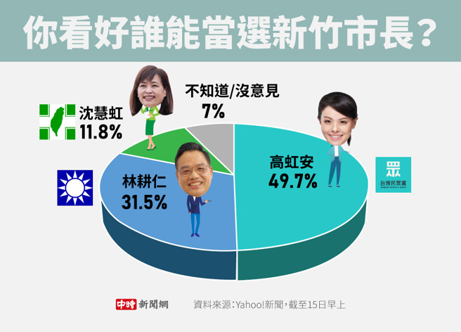 你看好谁能当选新竹市长？(制图/陈友龄)