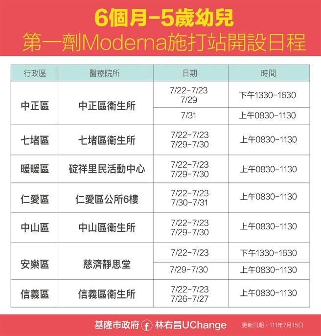 基隆市政府在全市7個行政區都安排施打站，不用預約、隨到隨打。（基隆市政府提供／張志康基隆傳真）
