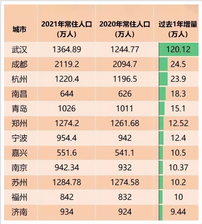 「逃离北上广」的人，都去了哪儿？
