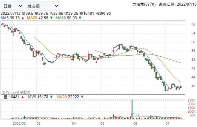 力积电（6770）股价走势。