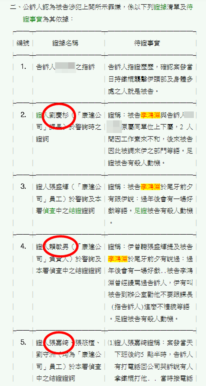 此案4名死者中，只有2名死者（刘庆杉、张嘉绮）与受重伤的赖敏男在当年曾出庭为洪女作证，另外2名死者（赖敏男女儿赖彦予、弟弟赖鋕卿）均与此官司无关，竟仍被李鸿渊杀害。（翻摄自司法院网页）