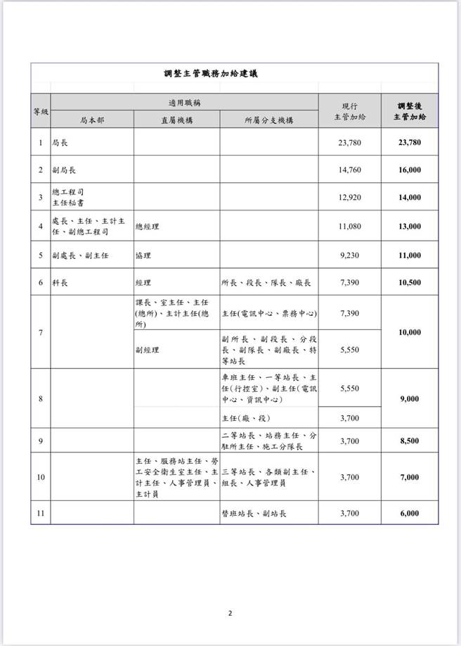 台铁留才方案中，拟提高各级主管的加给。（读者提供／陈佑诚传真）
