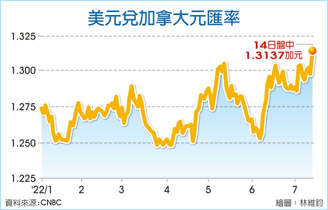 美元兑加拿大元匯率