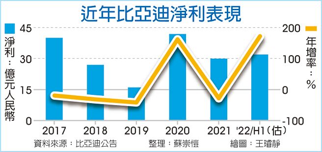 近年比亚迪净利表现