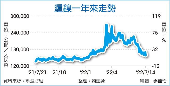 滬鎳一年來走勢