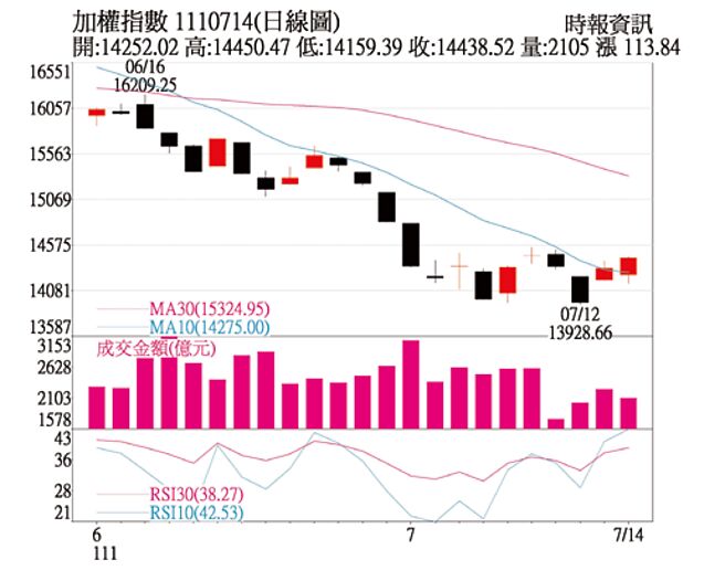 加权指数日线图