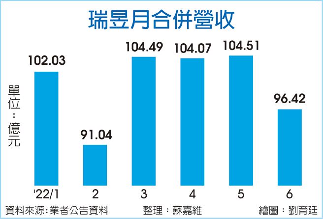 瑞昱月合併营收