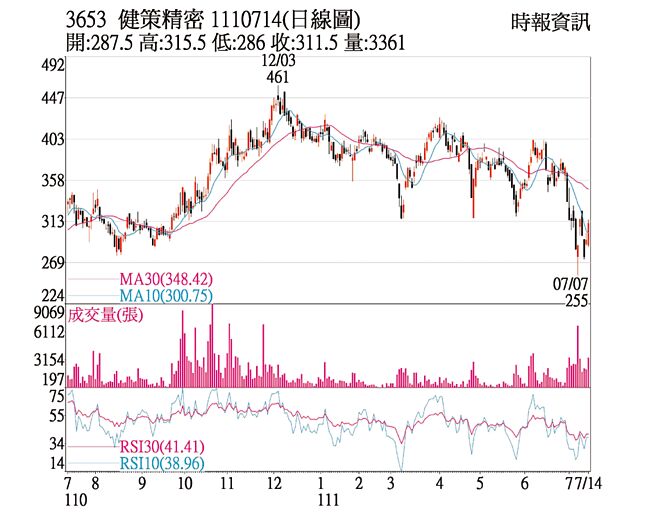 3653 健策精密 1110714(日線圖)