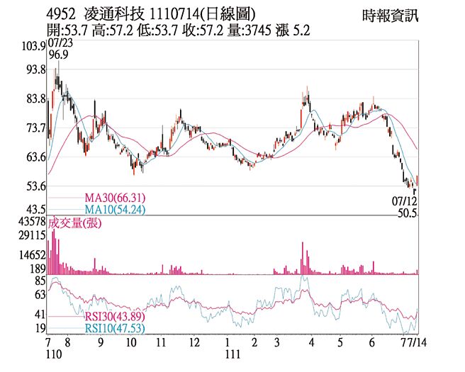 4952 凌通科技 1110714(日线图)