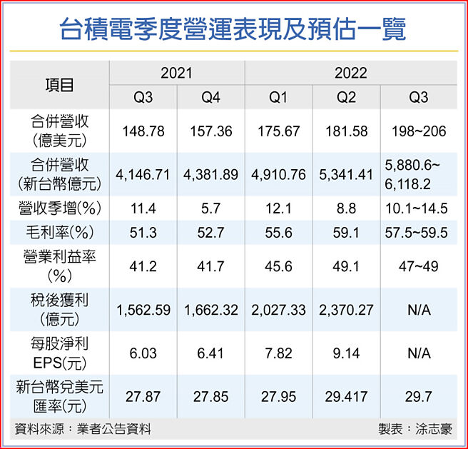 台积电季度营运表现及预估一览