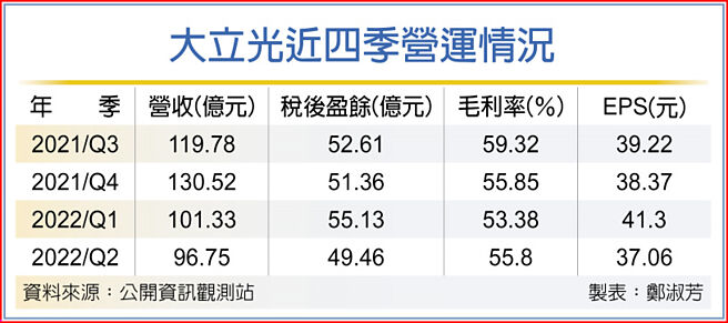 大立光近四季营运情况
