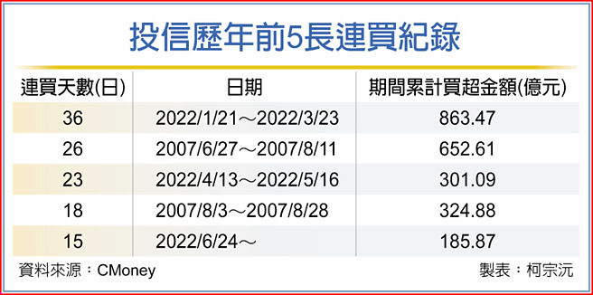投信歷年前5长连买纪录