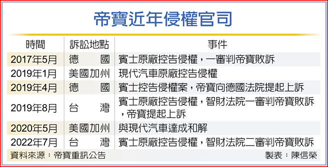 帝宝近年侵权官司