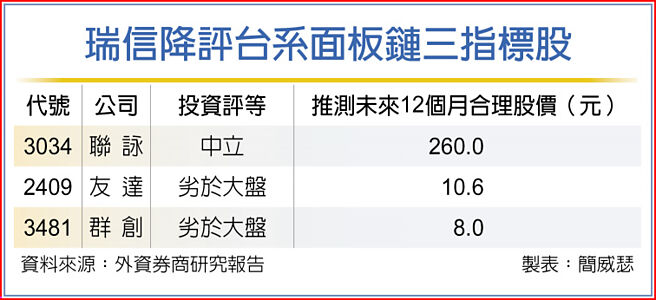 瑞信降评台系面板链三指标股