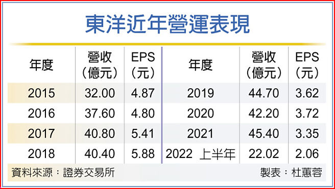 东洋近年营运表现