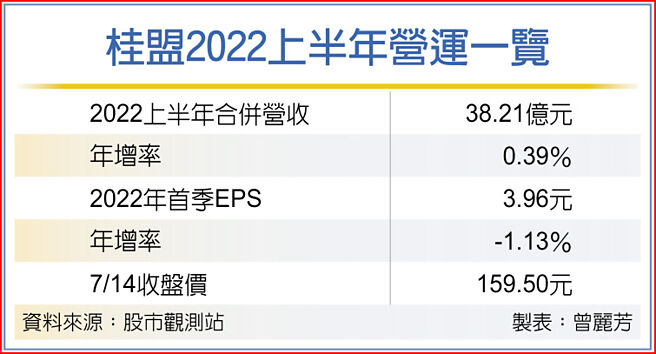 桂盟2022上半年营运一览